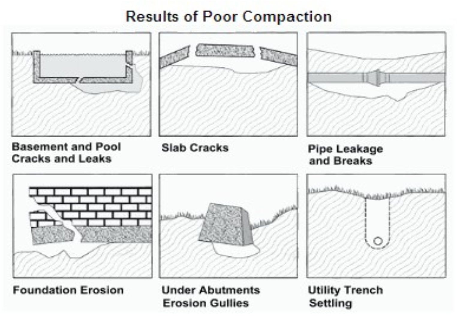 Graphic showing the results of poor soil compaction